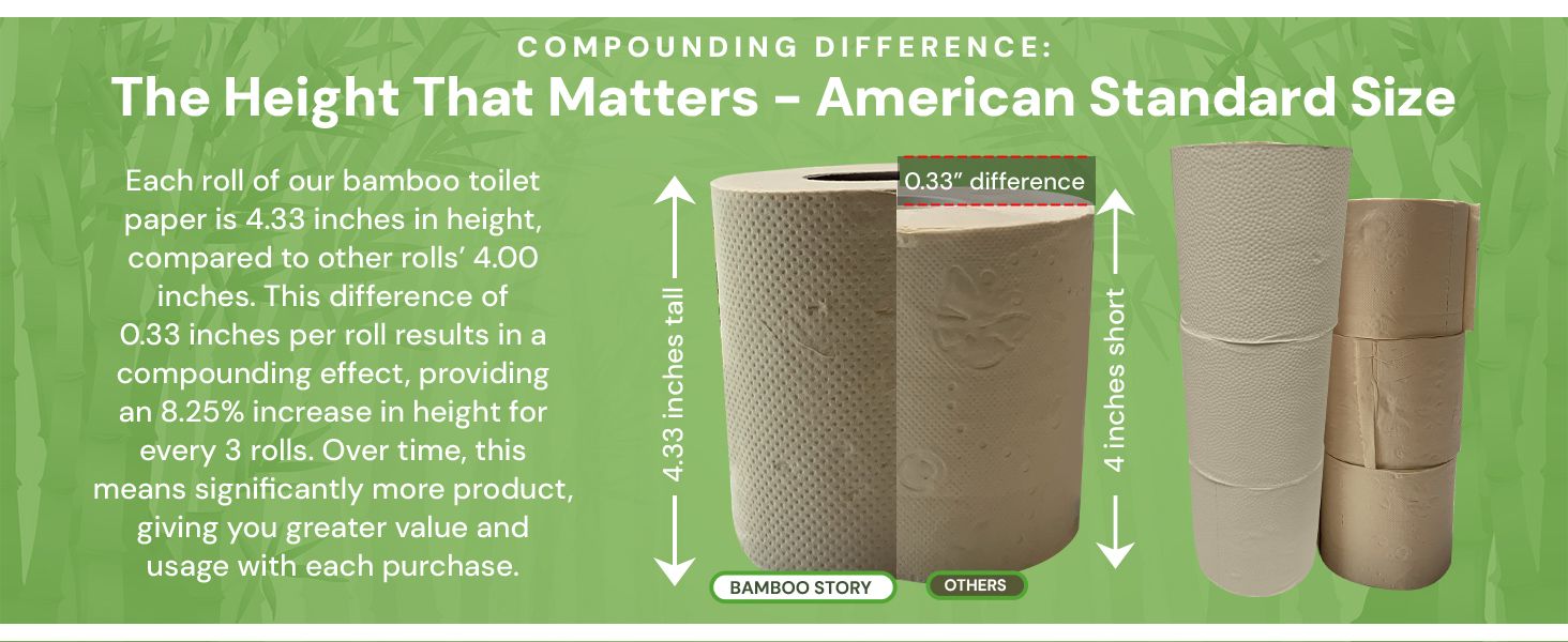 Demonstrates the height difference between this brand's toilet paper rolls and competitors to highlight greater value. Visually compares product size to competitors to show superior value and…