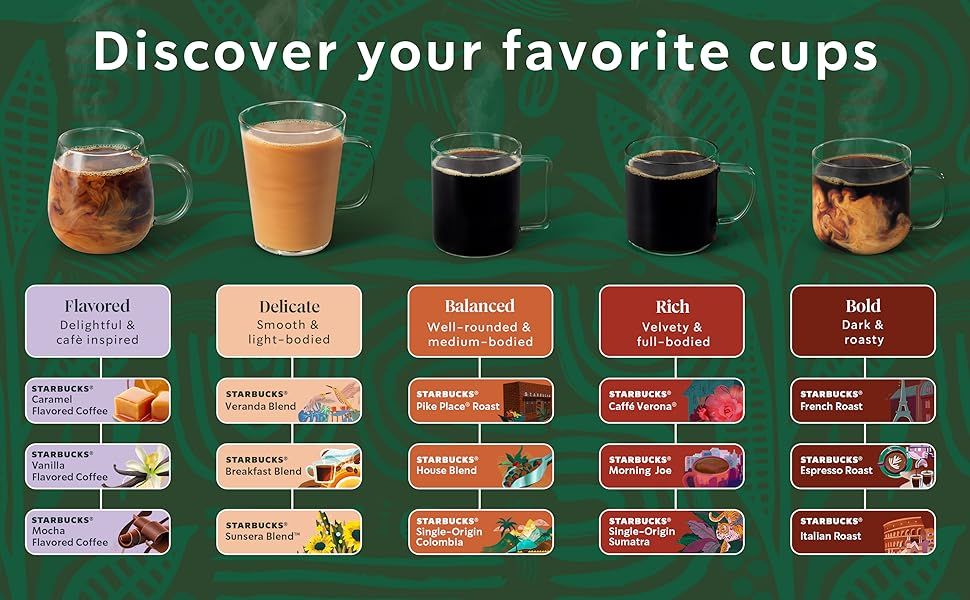 Guides shoppers through selecting the right Starbucks coffee based on their flavor preference by organizing options from flavored to bold in a visual decision matrix.