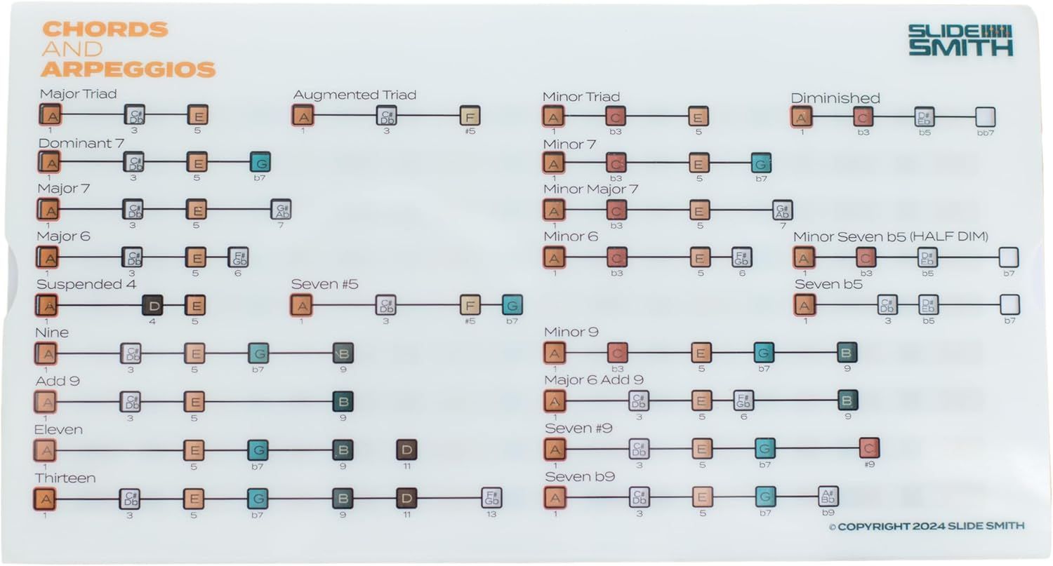 This appears to be an educational reference chart for music theory showing chord structures and arpeggios, not a typical Amazon product hero image. It requires human review to determine appropriate…