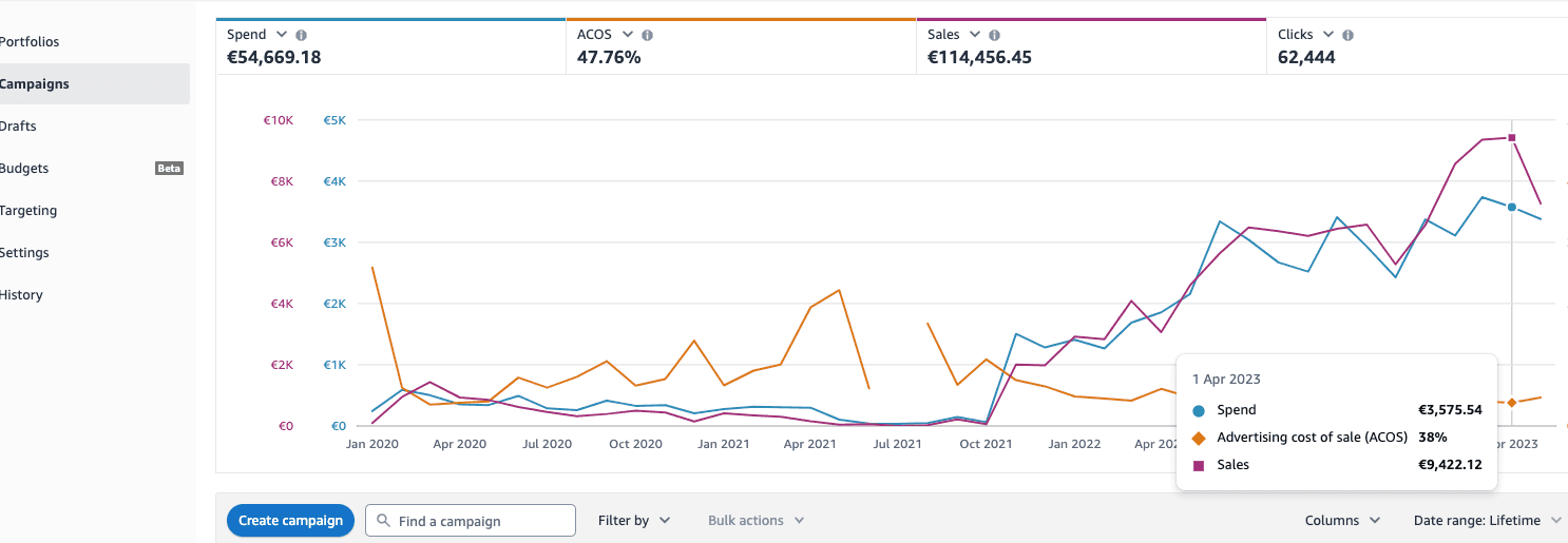 4.7x increase in monthly PPC sales: Amazon listing image