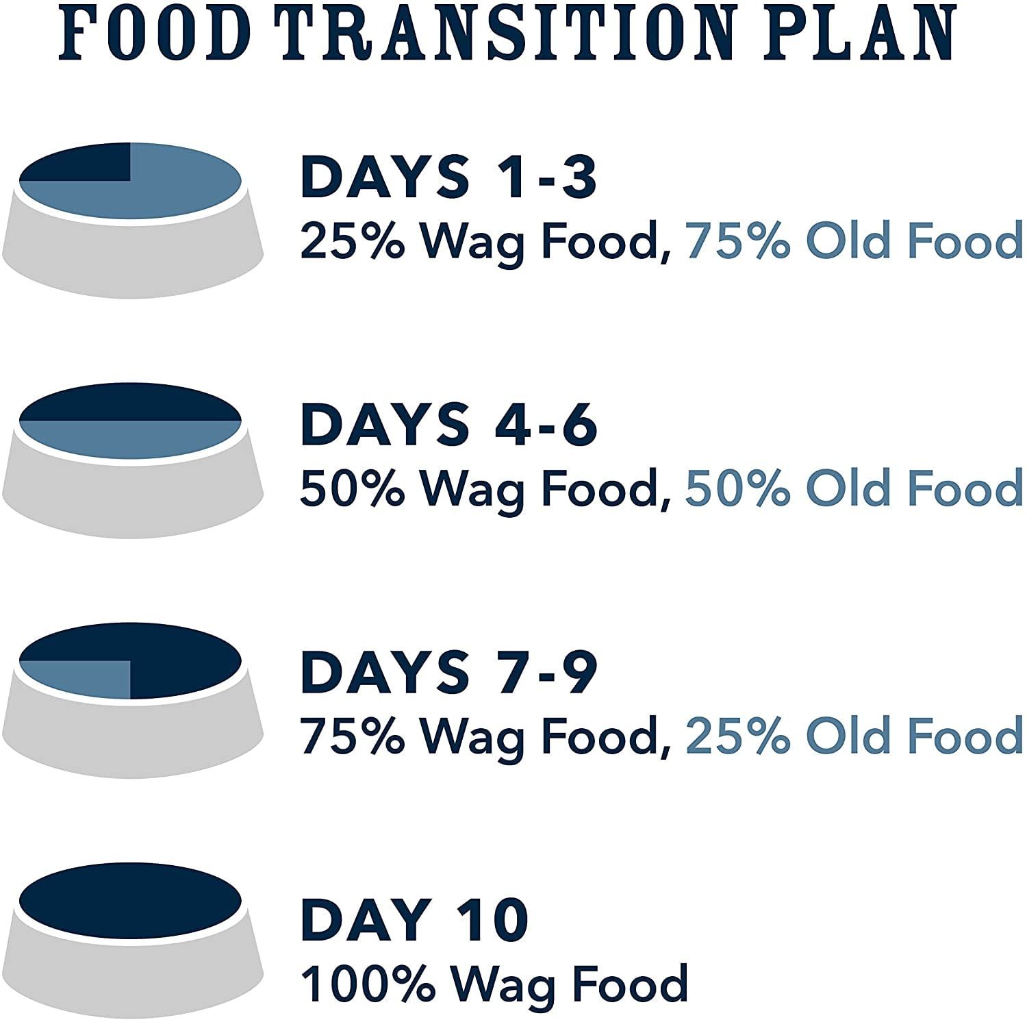 Wag 1: Infographics
