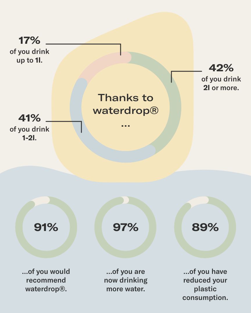 Waterdrop 8: Infographics