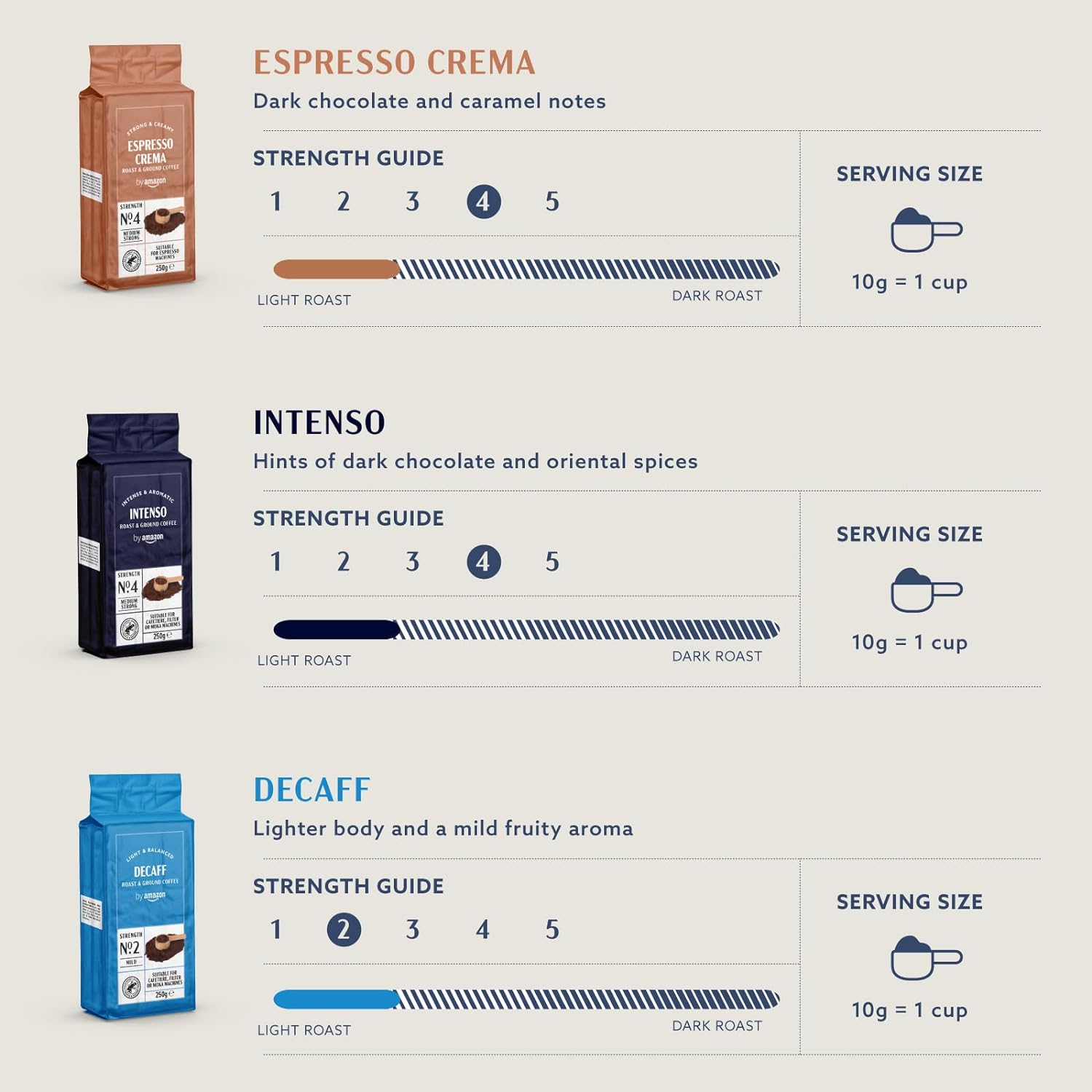 by Amazon Ground Coffee Espresso Crema: Infographics