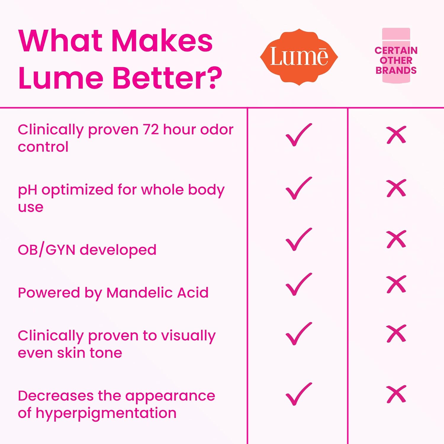 Infographics for Amazon.com : Lume Whole Body Deodorant