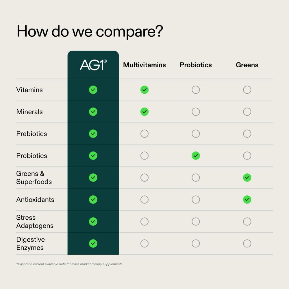 Amazon.com: AG1 Greens Powder Supplement: Infographics