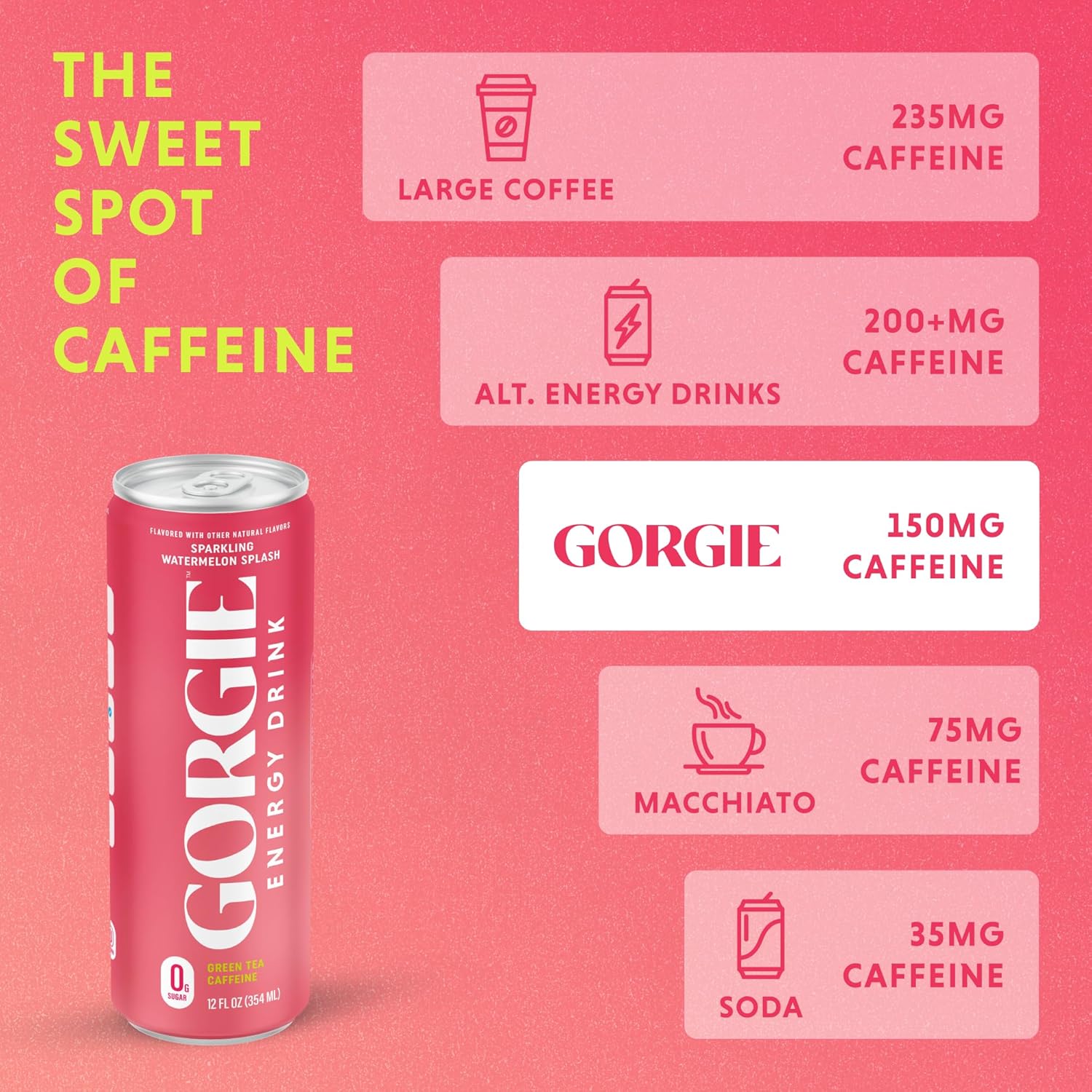 Communicates the caffeine levels in the Gorgie energy drink compared to other beverages like coffee, soda, and macchiato to help customers understand its potency.