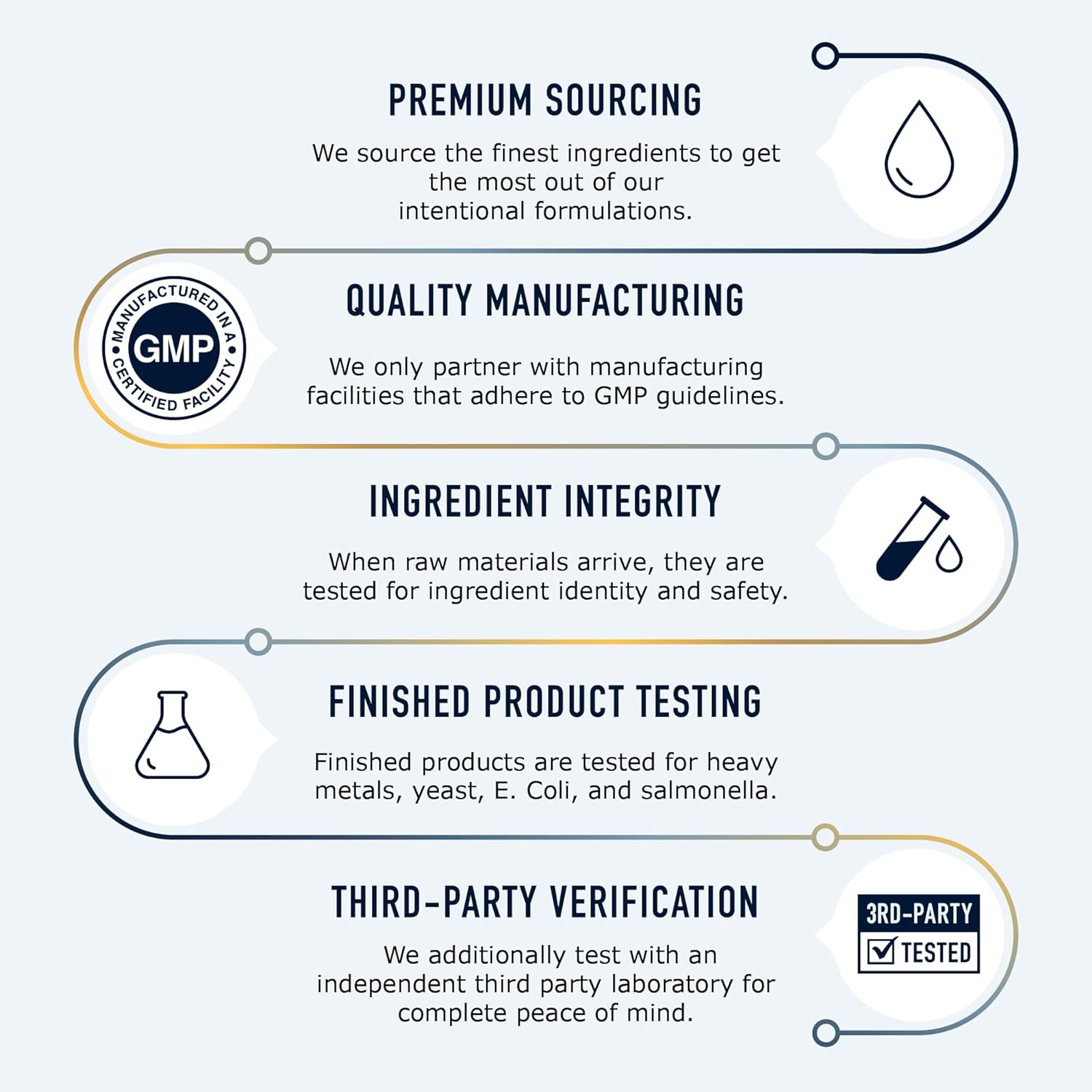 Highlights the brand's rigorous quality control process across sourcing, manufacturing, testing, and third-party verification to reassure customers about the product's safety and quality.