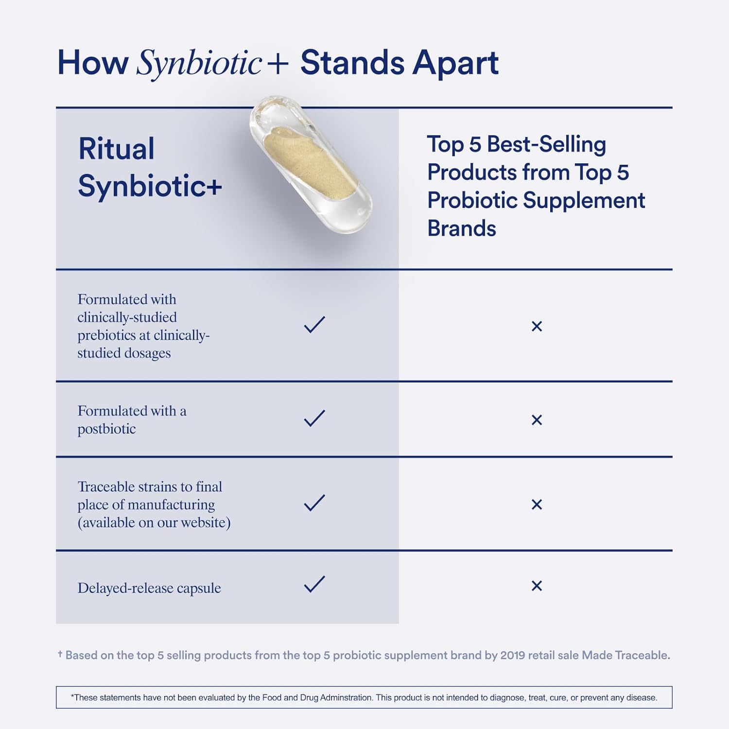 Highlights the superior features of Synbiotic+ compared to other top probiotic brands, emphasizing its clinically-studied formulation and unique benefits.