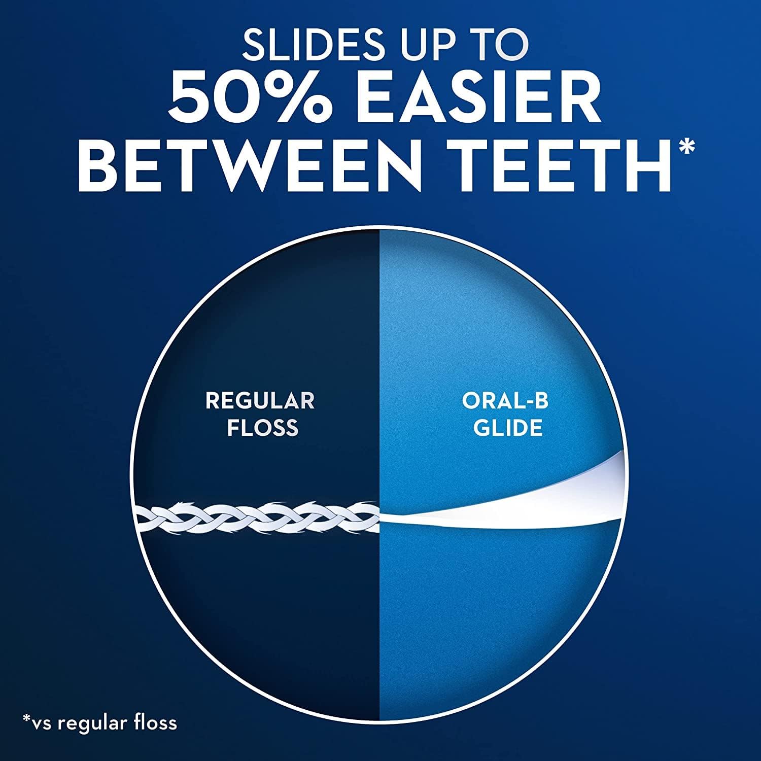 The image highlights the quantifiable benefit that the Oral-B Glide floss slides 50% easier between teeth compared to regular floss, communicating its superior performance.