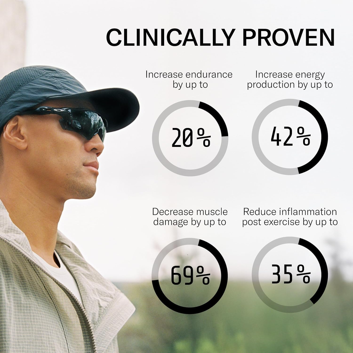 Communicates quantifiable benefits of the product through bold statistics, highlighting improvements in endurance, energy production, muscle recovery, and reduced inflammation.