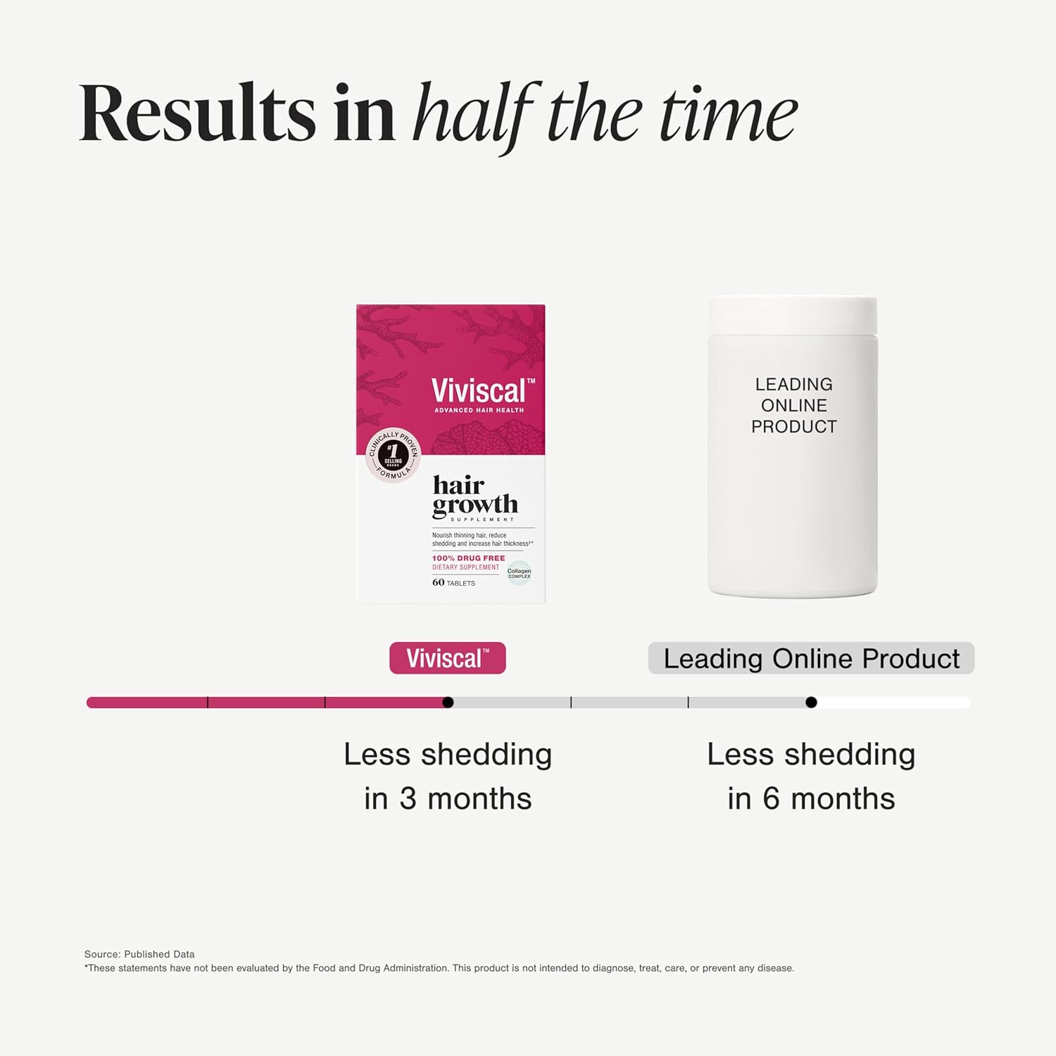 Compares the product's hair growth results to a leading online competitor, showing it achieves less shedding in half the time.