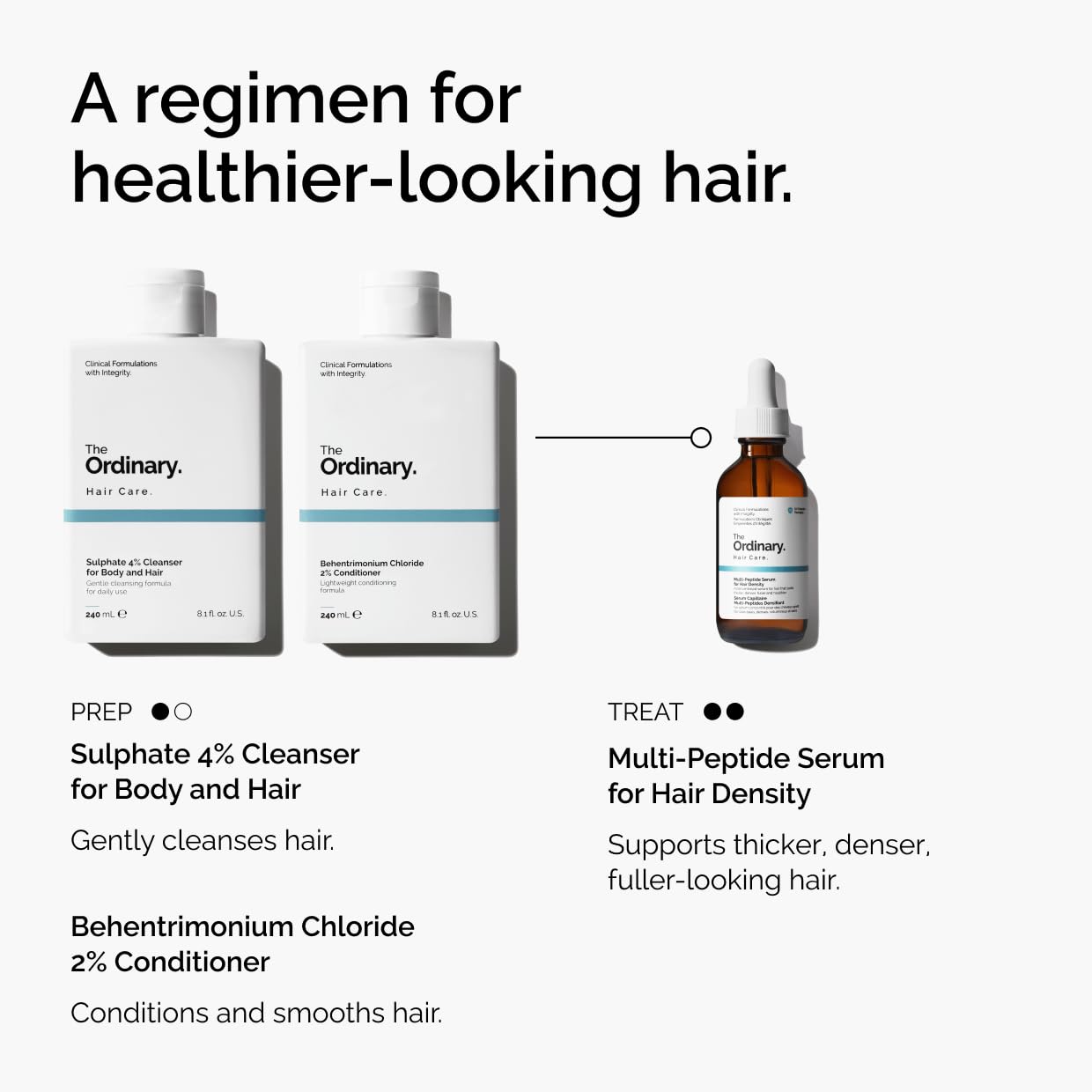 Shows the complete hair care regimen included, highlighting the cleanser, conditioner, and serum to promote thicker, fuller hair.