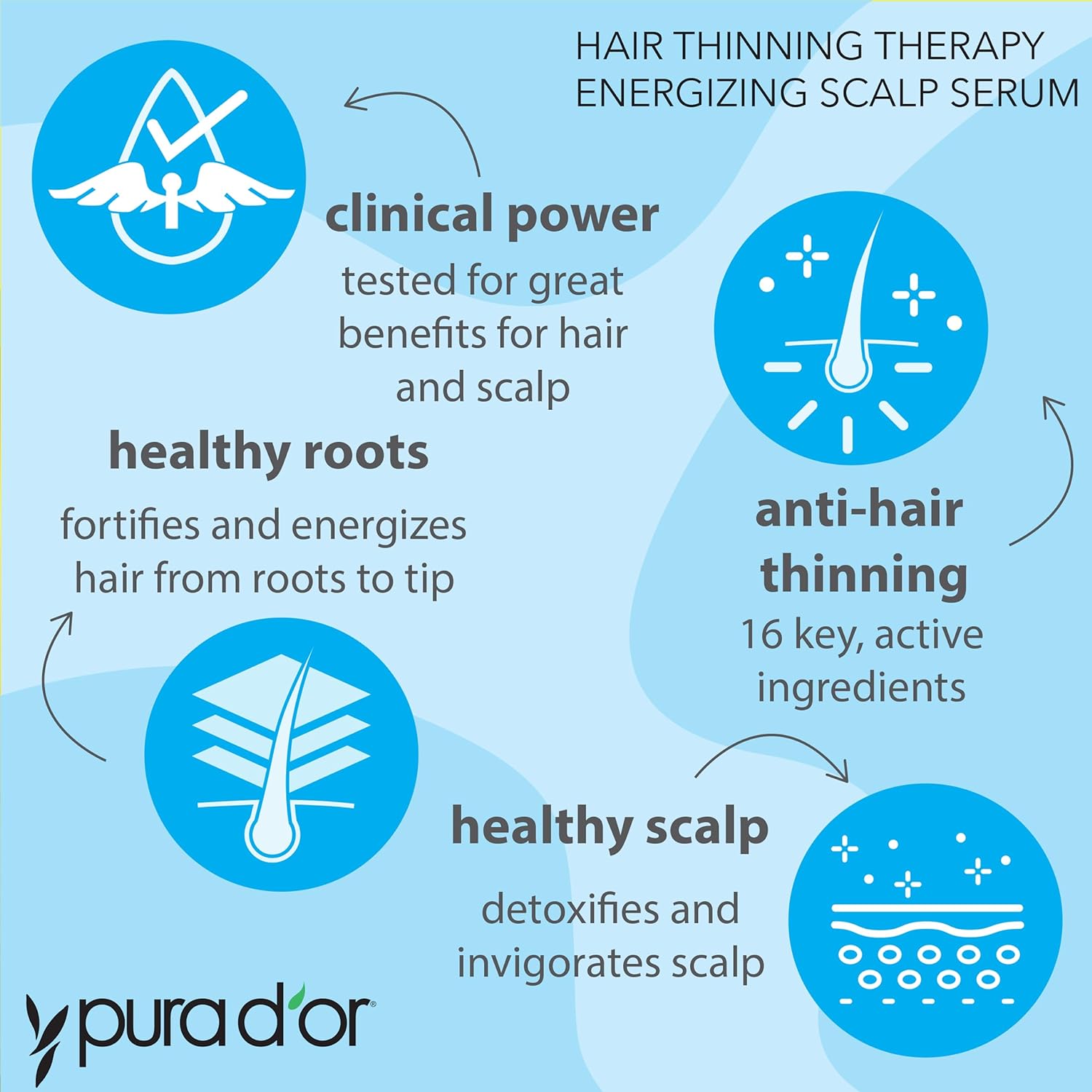 Highlights multiple features and benefits of the hair product, including fortifying hair from roots to tip, preventing hair thinning, detoxifying and invigorating the scalp, and containing key…