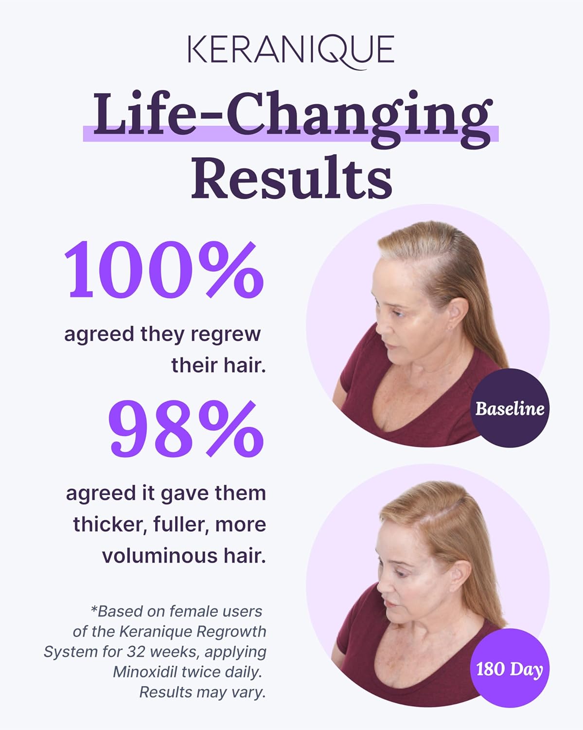 Highlights the product's effectiveness in regrowing hair and increasing hair volume and thickness based on user results.