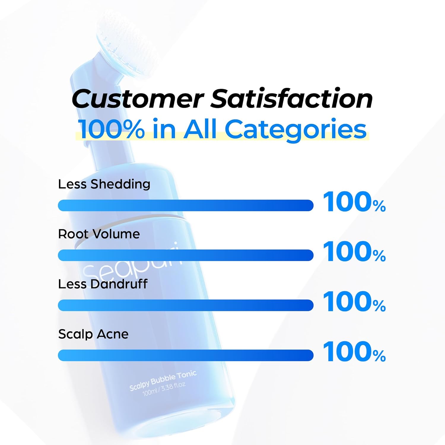 Showcases 100% customer satisfaction ratings across multiple categories to build trust and credibility for the product's effectiveness in addressing various hair and scalp concerns.