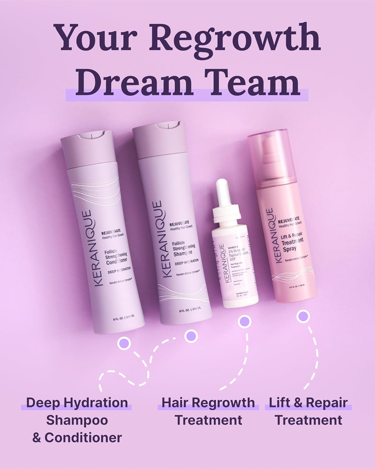 Shows the different products included in the hair regrowth system to inform customers what they will receive.