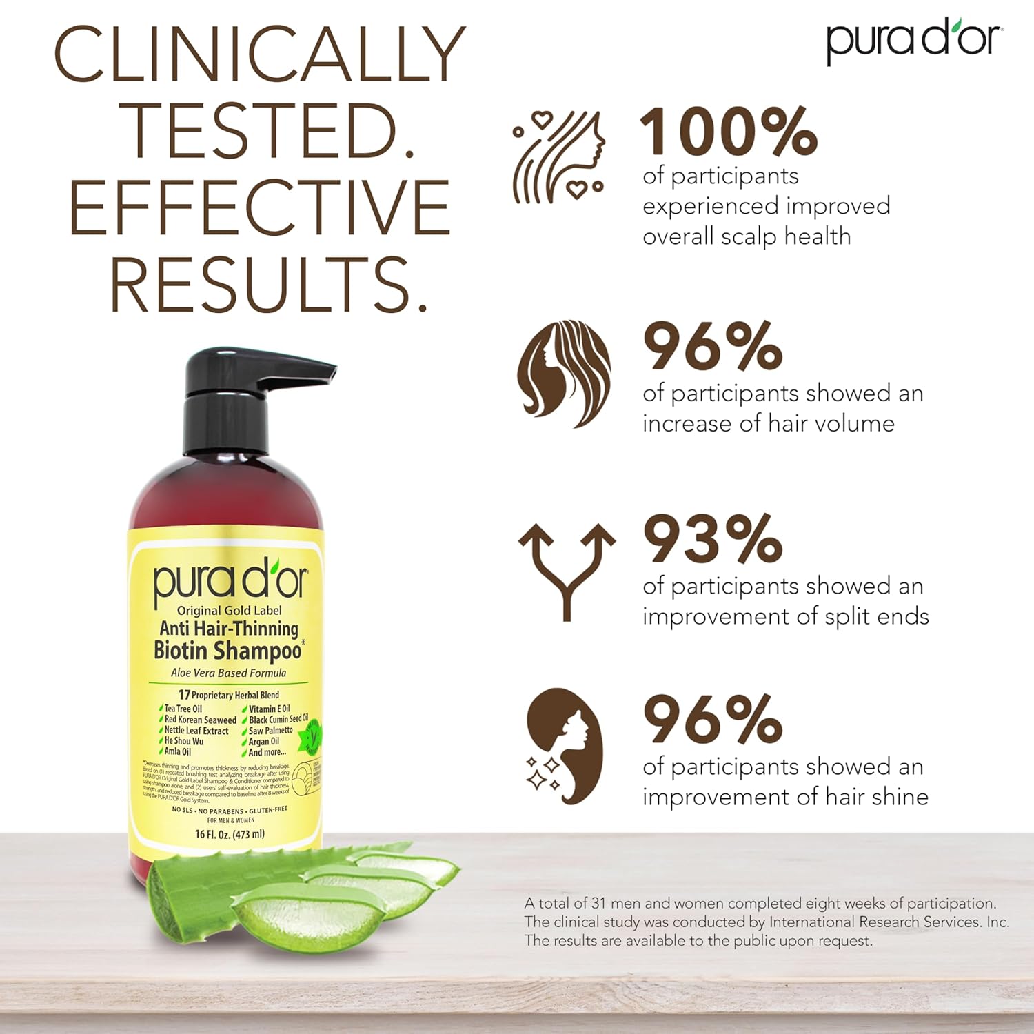 Communicates quantifiable benefits and results from a clinical study to demonstrate the product's effectiveness in improving various aspects of hair and scalp health.