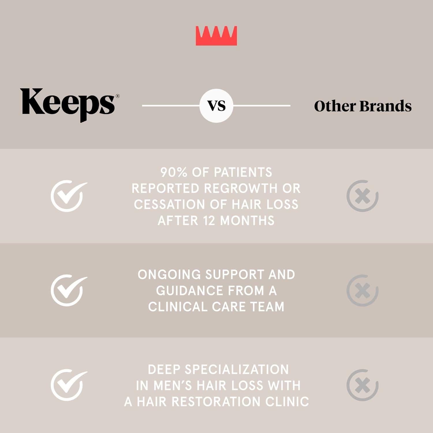 Highlights the superiority of Keeps over other brands by comparing key benefits like regrowth results, ongoing clinical guidance, and specialized expertise in men's hair loss.