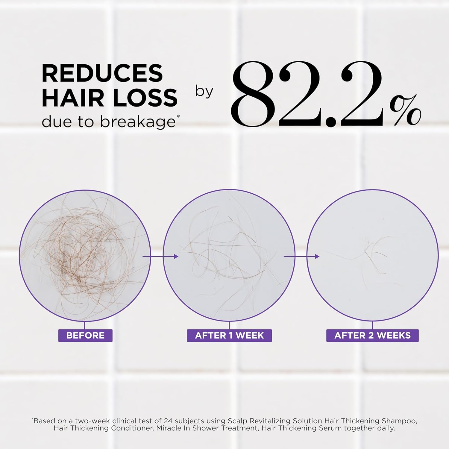 Visually demonstrates the product's effectiveness in reducing hair loss and breakage over a 2-week period.