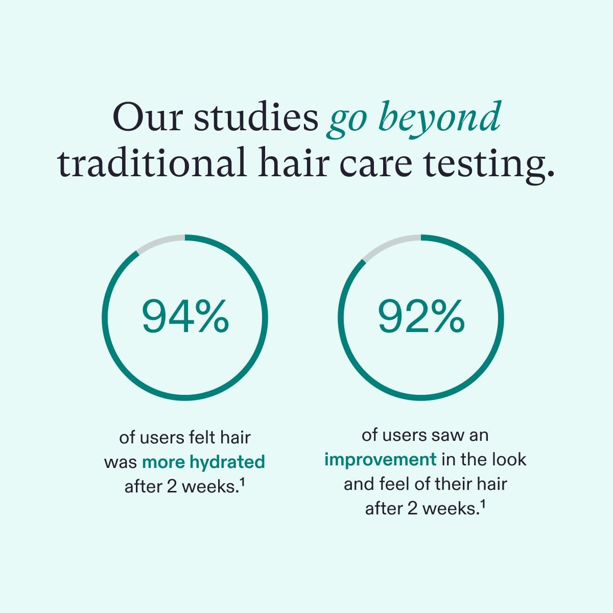 Communicates quantifiable benefits and results from using the hair care product, based on user testing data.
