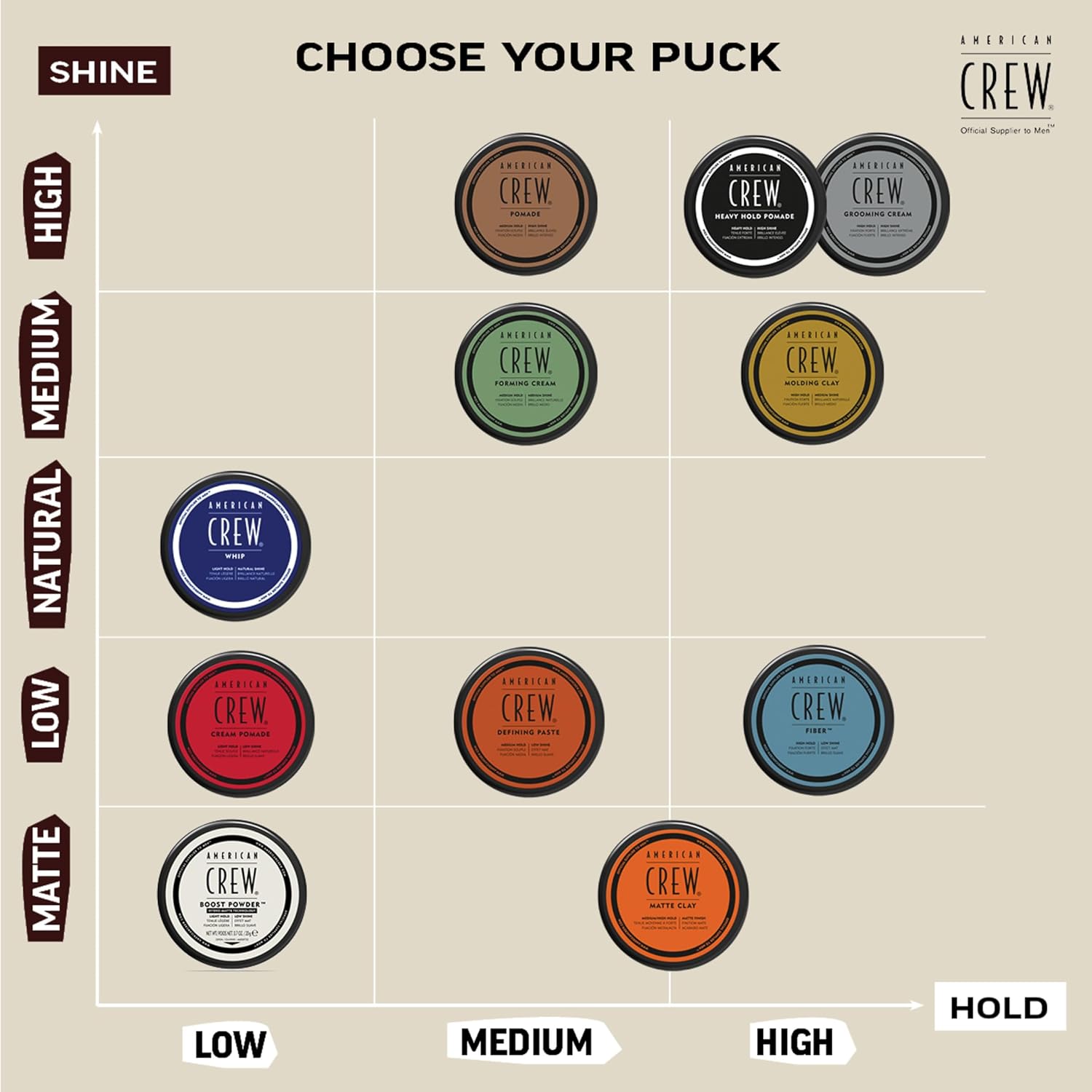 Guides customers in selecting the right American Crew hair product based on their desired hold level (low, medium, high).