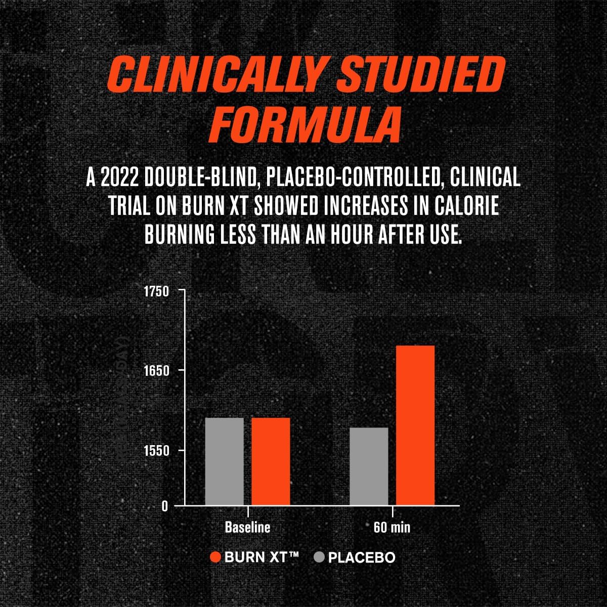 Demonstrates the product's effectiveness in increasing calorie burning compared to a placebo, based on a clinical trial.