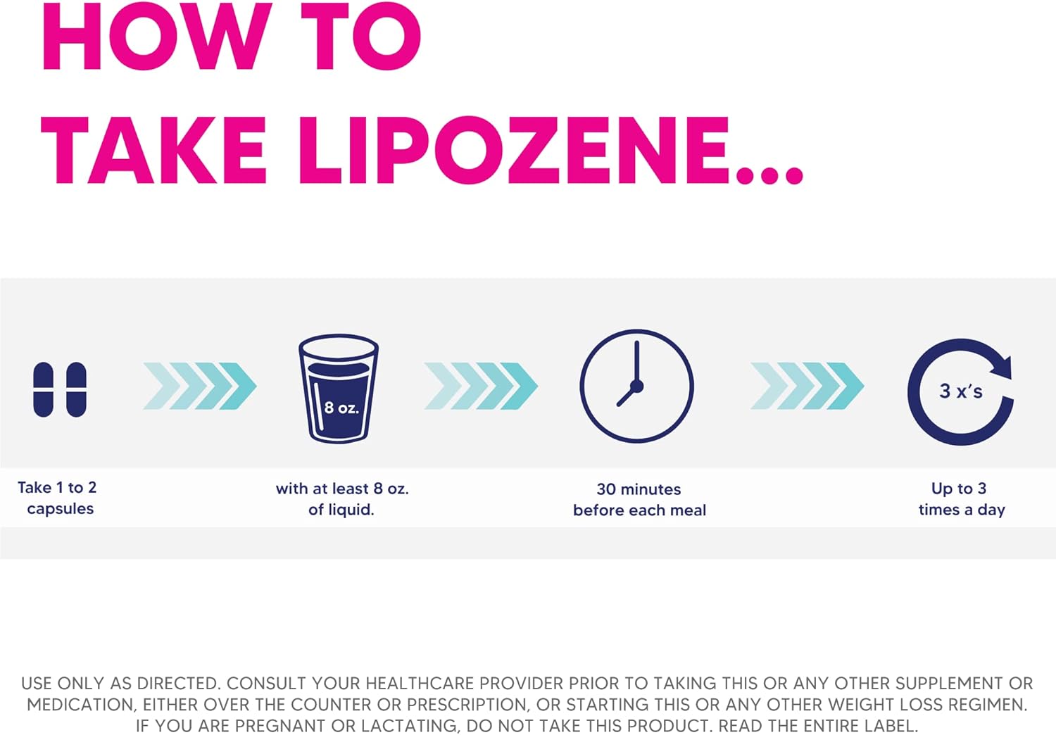 Provides clear step-by-step instructions on how to take Lipozene, including dosage, timing, and frequency.