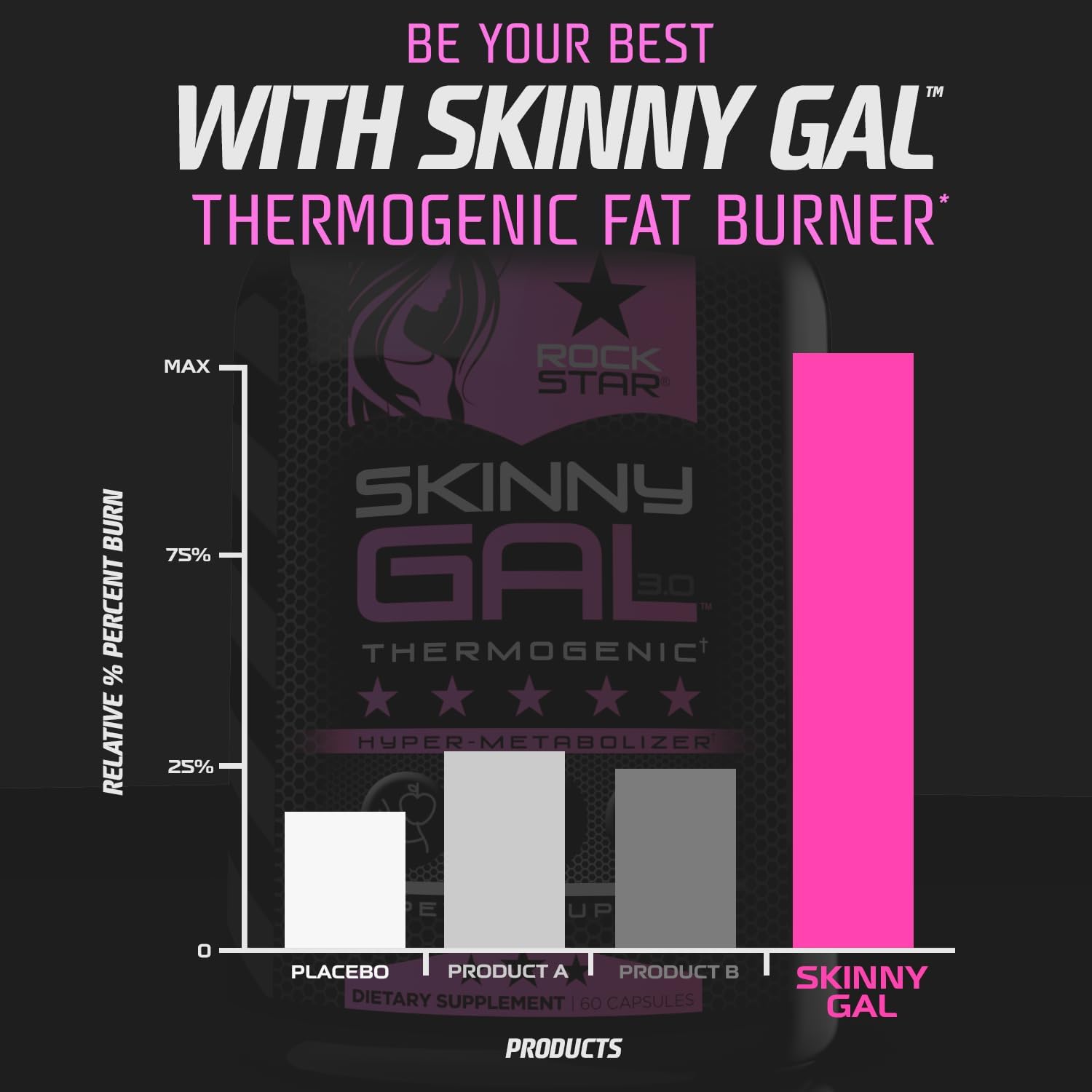 Demonstrates the superior fat burning capability of Skinny Gal compared to placebo and other products. Quantifies the fat burning effectiveness of Skinny Gal using a percentage-based graph.