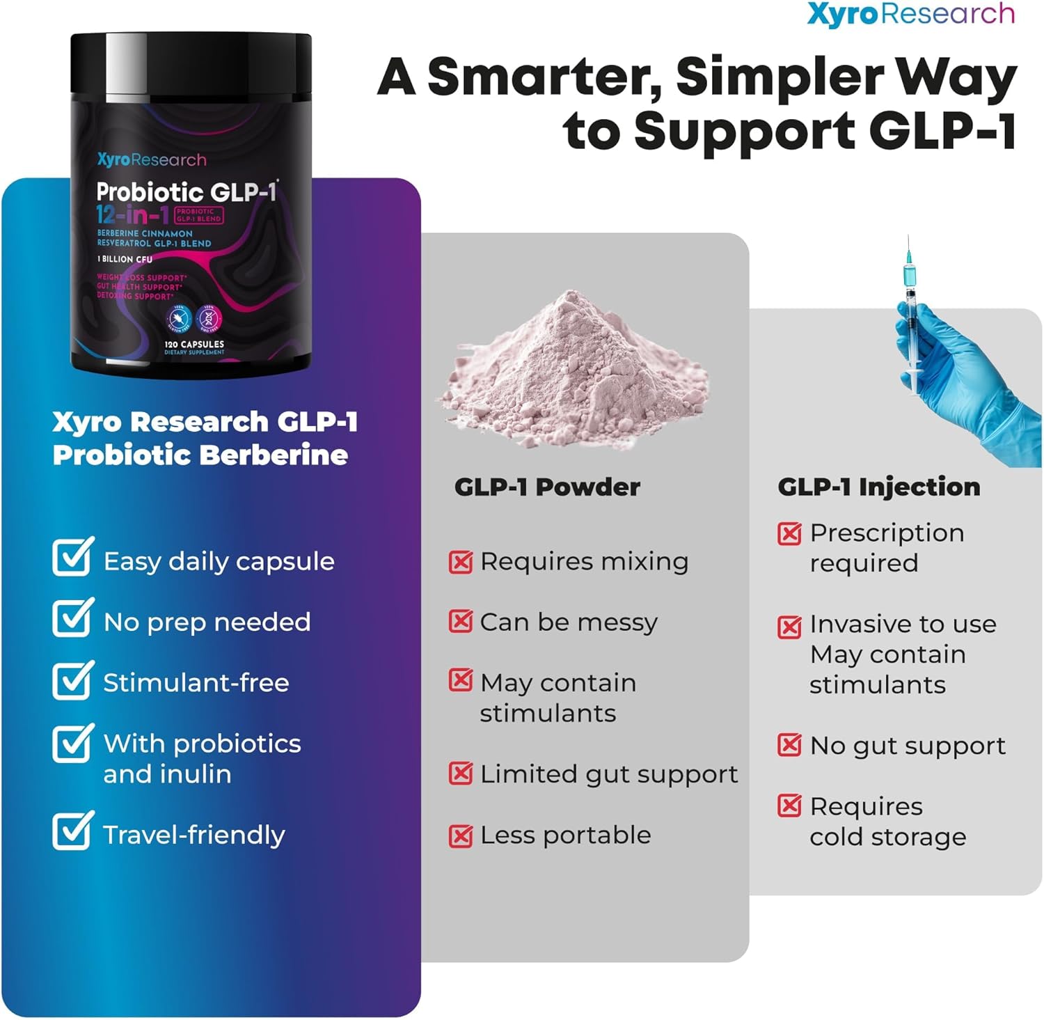 Highlights the advantages of the Xyro Research GLP-1 product over alternative GLP-1 delivery methods, emphasizing its simplicity and convenience.