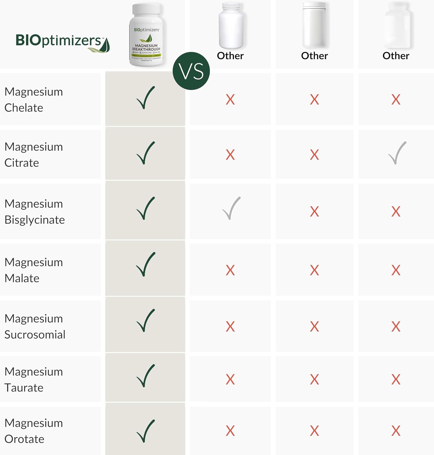 Highlights the superior variety of magnesium forms offered by BIOptimizers compared to other brands, emphasizing product comprehensiveness and quality.
