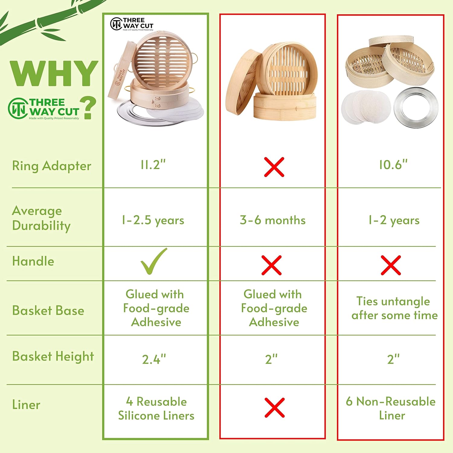 Compares the Three Way Cut bamboo steamer to competing products, highlighting its superior features and durability to convince shoppers of its value.