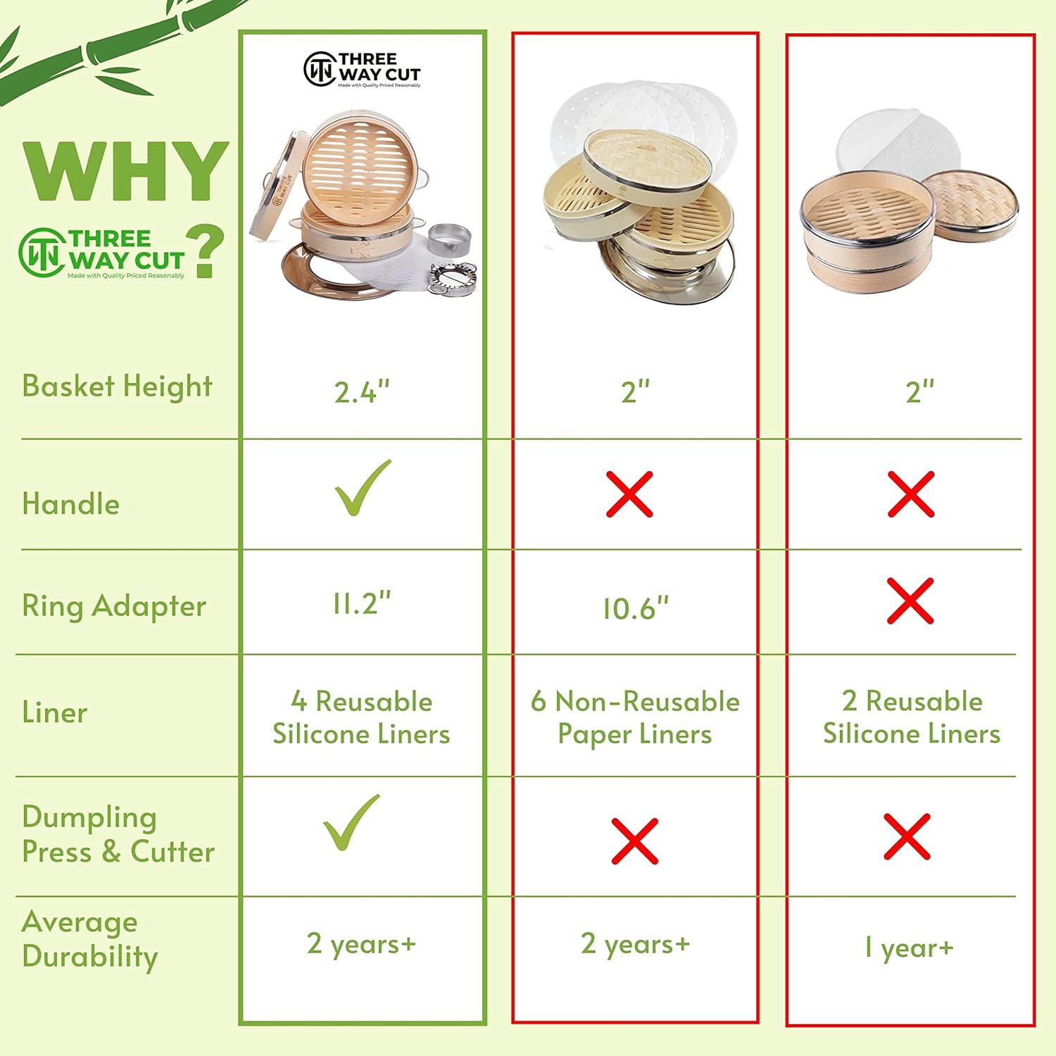 Compares the Three Way Cut steamer basket to competitors, highlighting its superior features and durability to convince shoppers of its value.