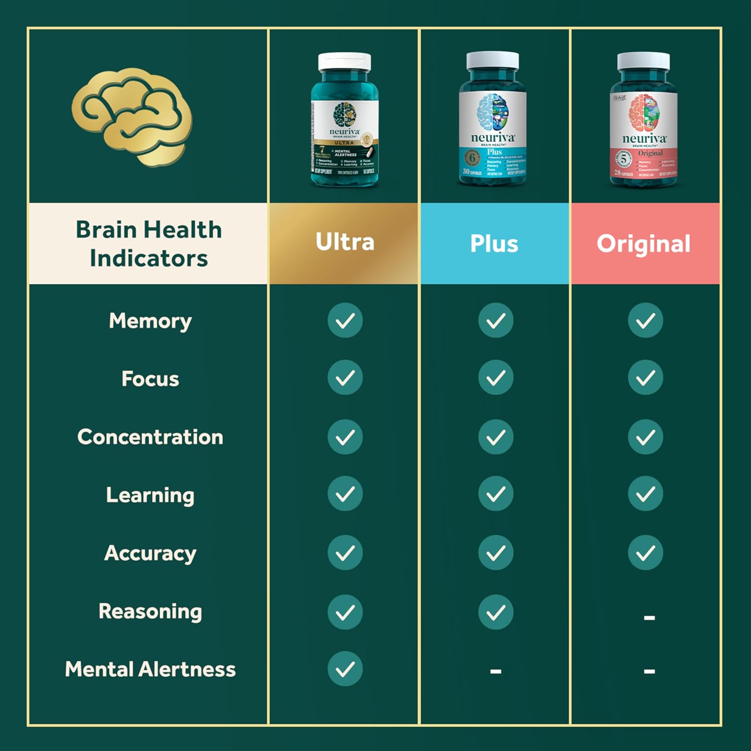 Guides customers in selecting the right Neuriva supplement by comparing the brain health benefits of different product variants.