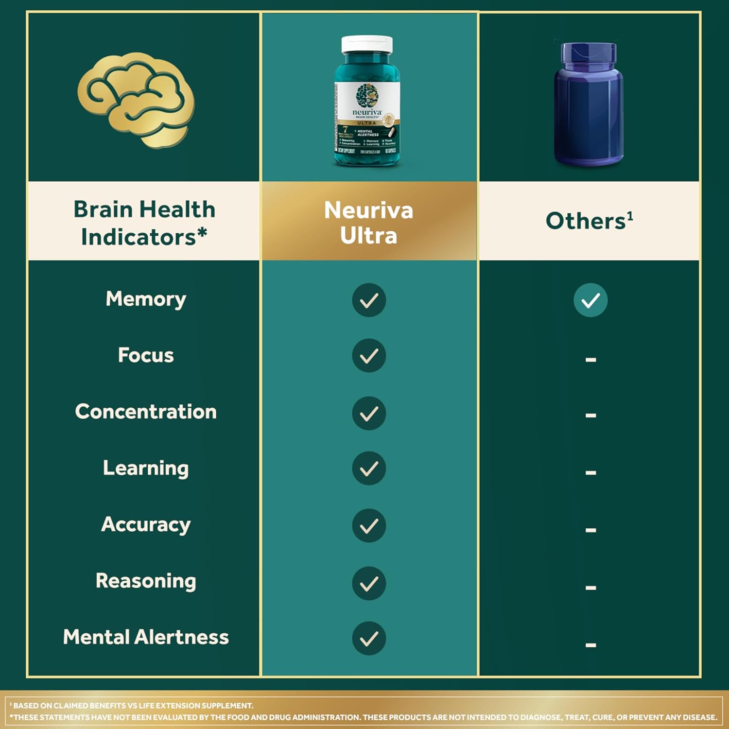 Compares Neuriva Ultra to other supplements, highlighting its comprehensive brain health benefits across multiple cognitive functions.