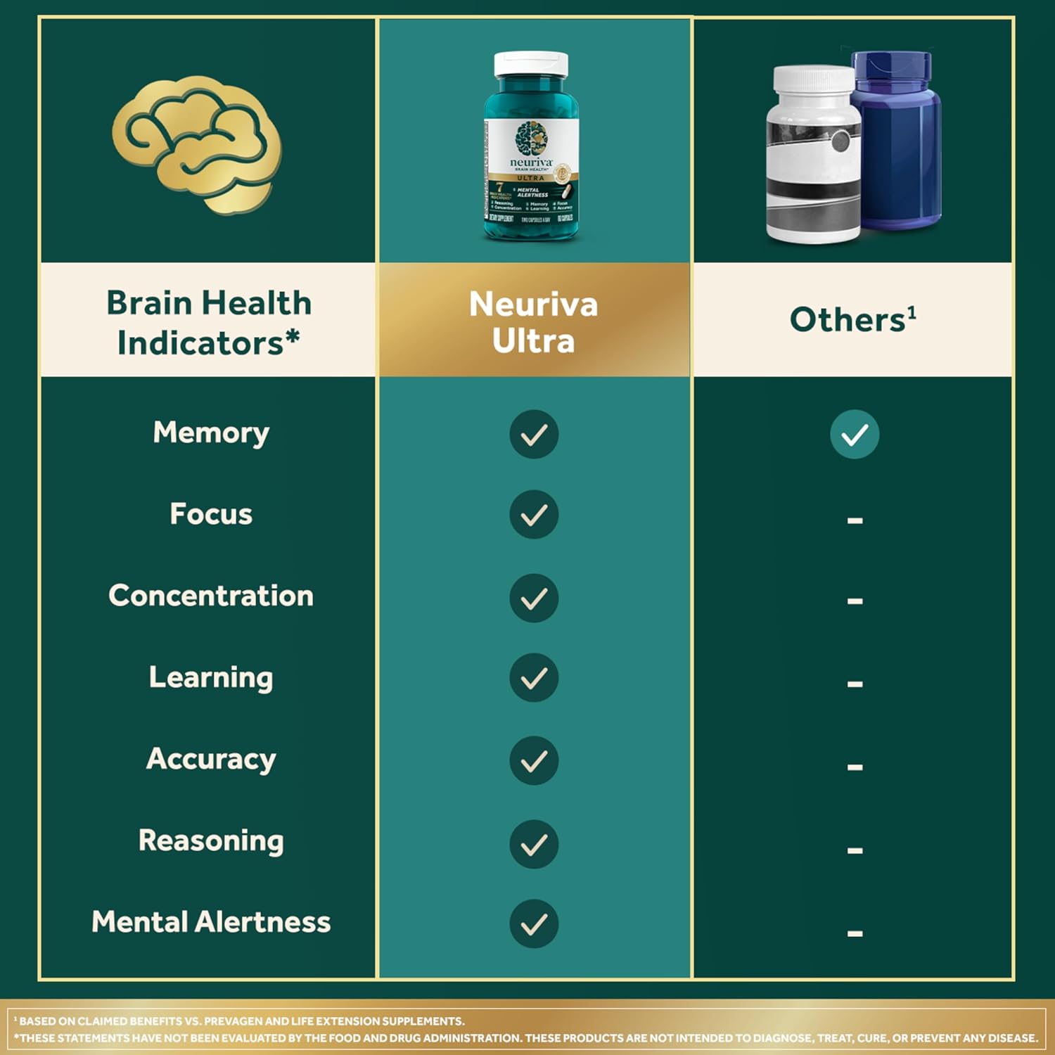 NEURIVA Ultra Decaffeinated Clinically Tested Nootropic Brain Supplement for Mental…: Infographics