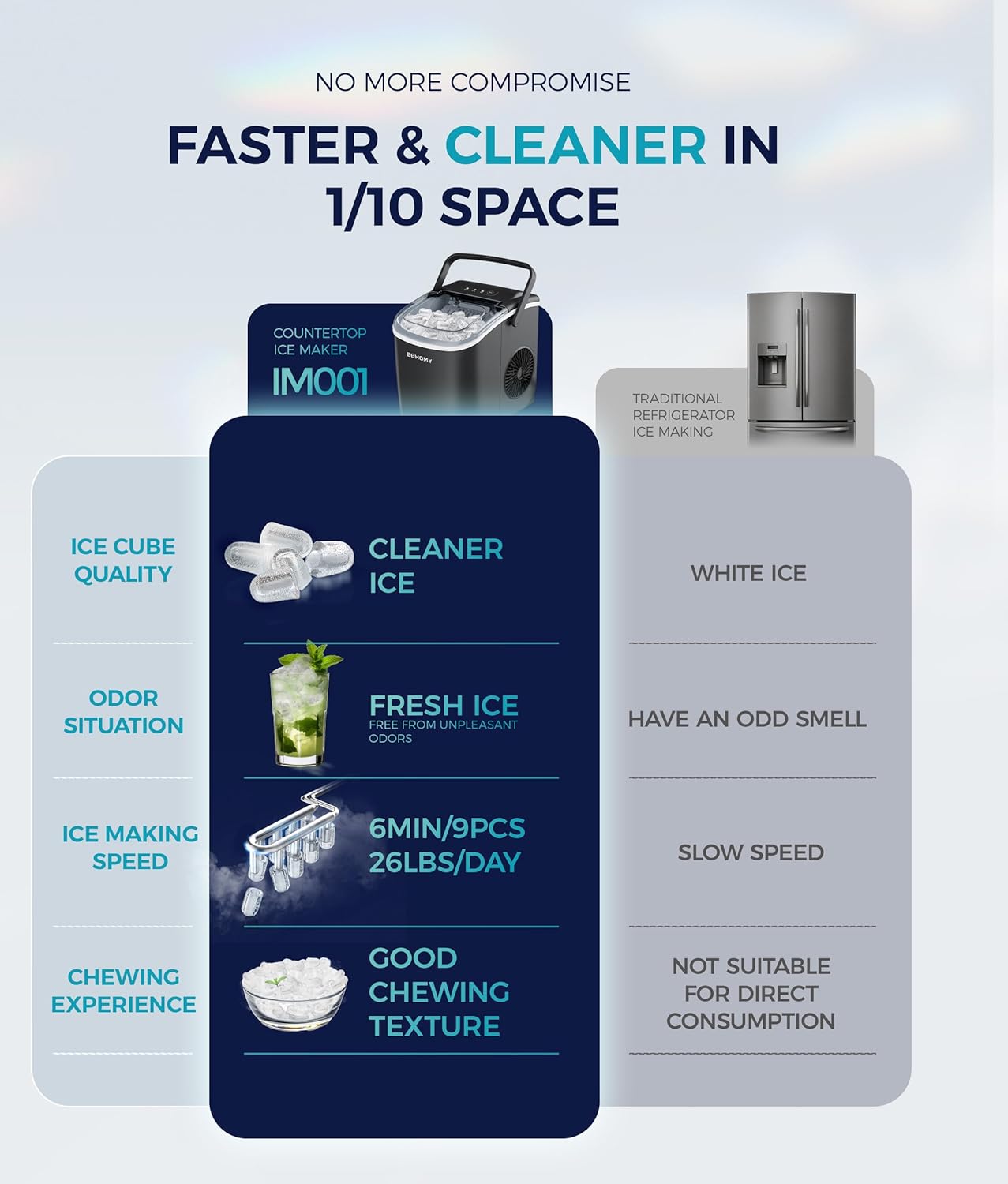Highlights the superiority of the countertop ice maker over traditional refrigerator ice making in terms of speed, cleanliness, and space efficiency.