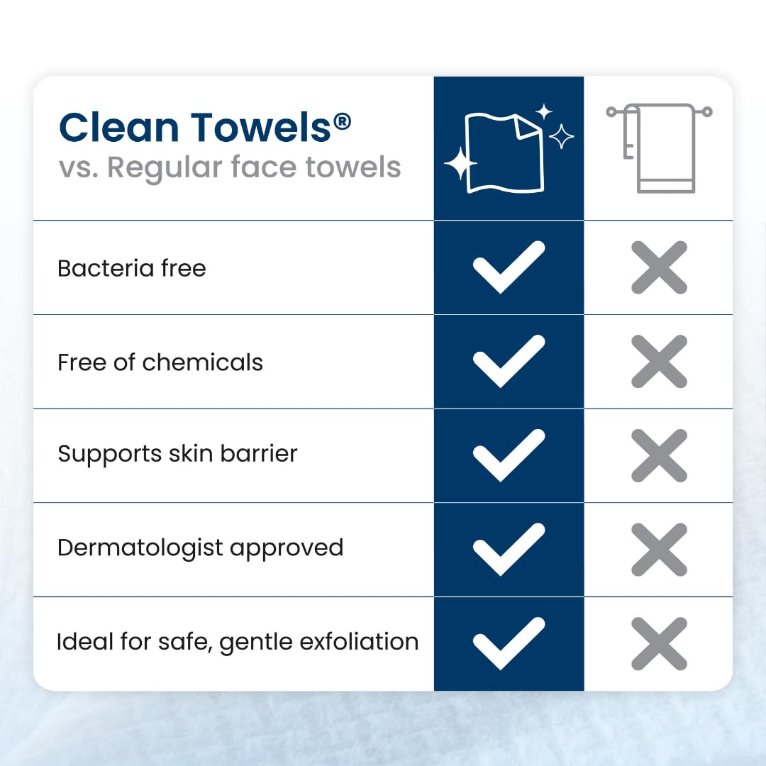Highlights the superior qualities of Clean Towels compared to regular face towels, emphasizing safety and skin benefits to reassure customers about the product's advantages.