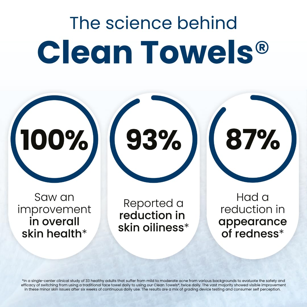 Communicates the effectiveness of Clean Towels through quantifiable benefits to skin health, supported by clinical study results.