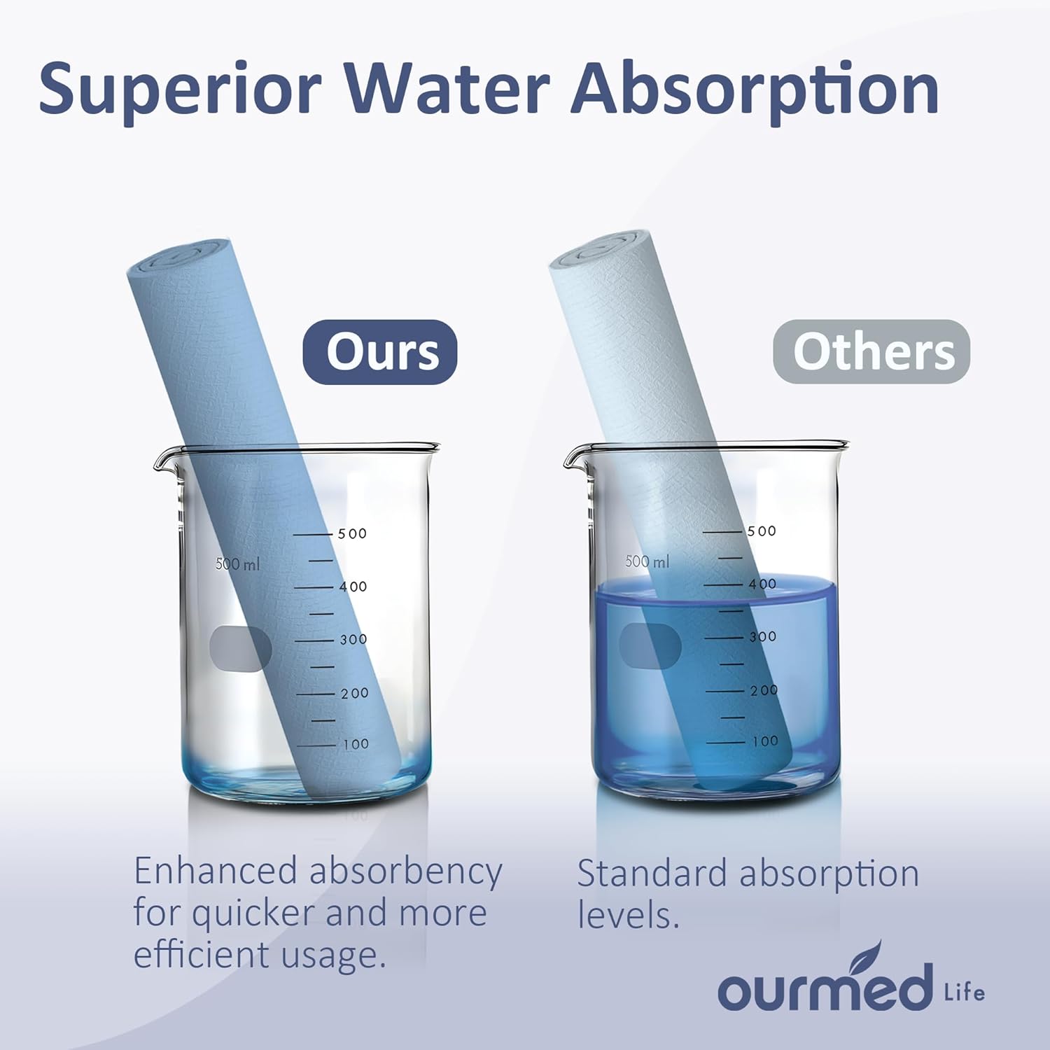 Demonstrates the product's superior water absorption capability compared to competitors, highlighting its enhanced efficiency and effectiveness.