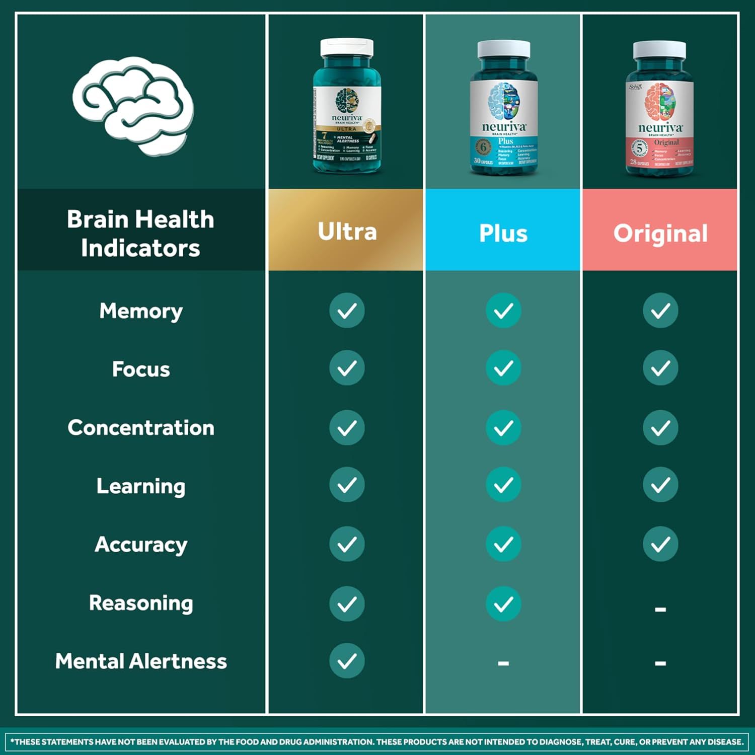 Compares different versions of Neuriva brain health supplements to help customers choose the most suitable option based on their needs.