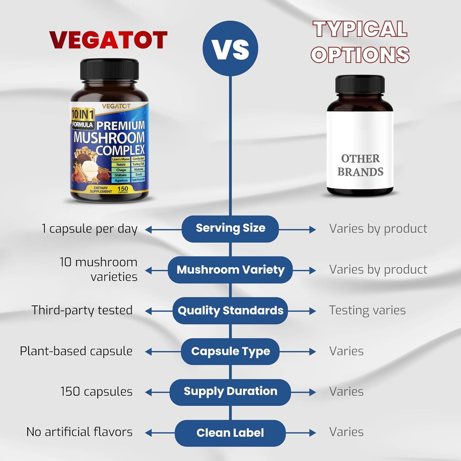 Highlights the superior features and quality of Vegatot's mushroom complex compared to typical alternatives, emphasizing its comprehensive formula and rigorous standards.