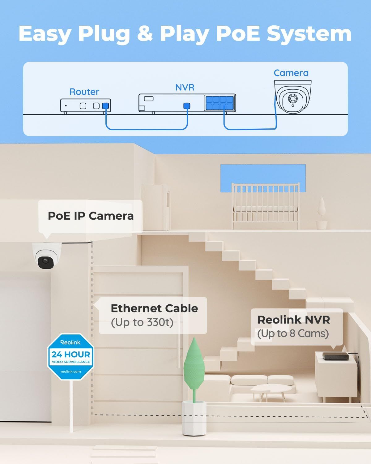 Explains how to set up a PoE (Power over Ethernet) camera system, showing the connections between router, NVR, and camera.