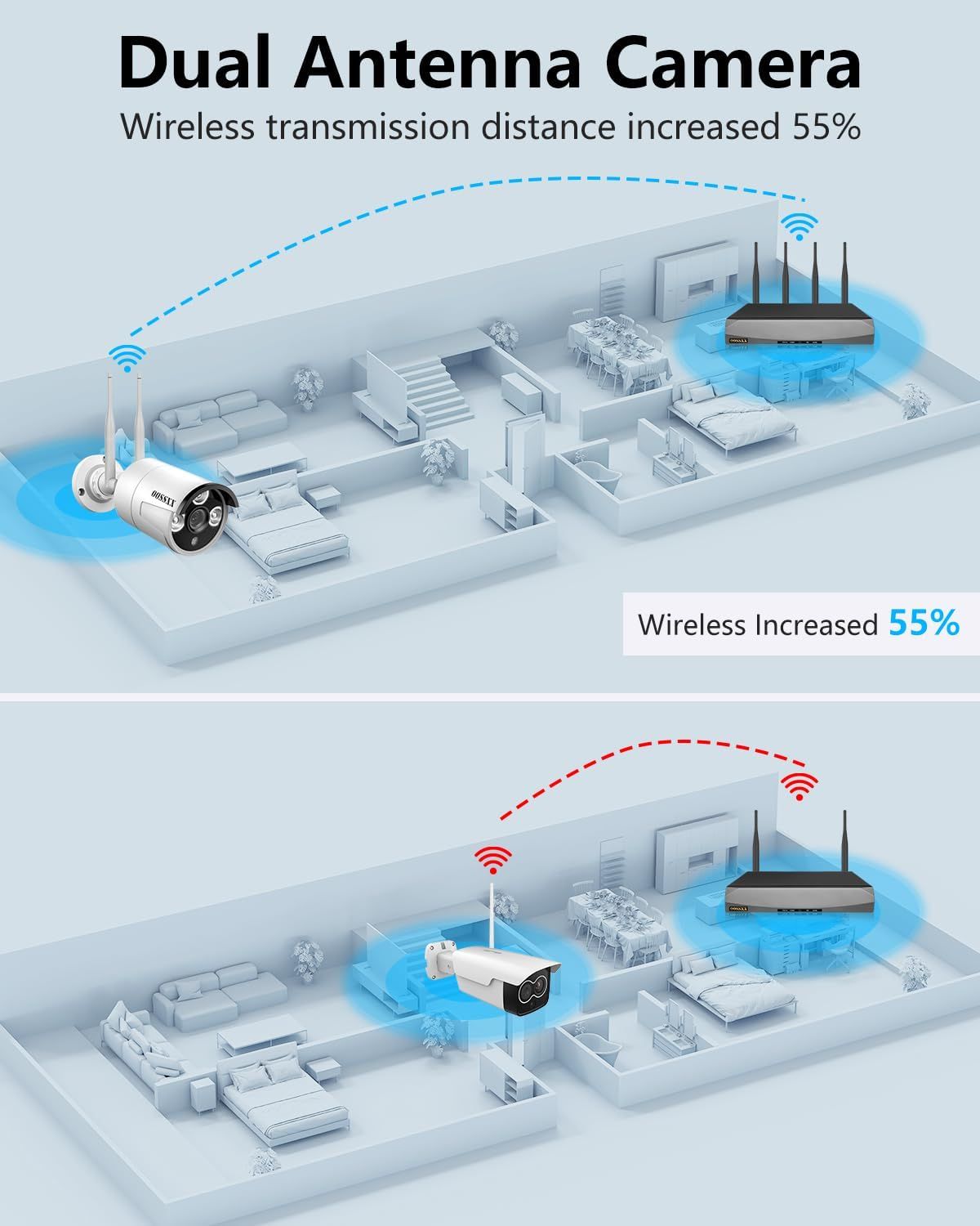 Demonstrates how the dual antenna design improves wireless transmission distance by 55%, allowing for better coverage throughout a home.