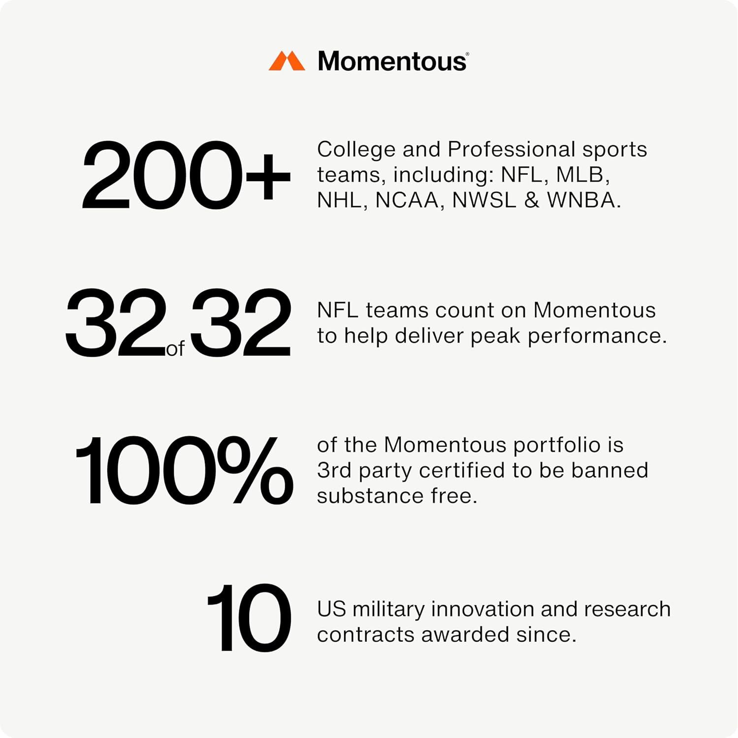 Communicates brand credibility and trust by showcasing quantifiable achievements including partnerships with 200+ sports teams, 100% of NFL teams, third-party safety certification, and military…