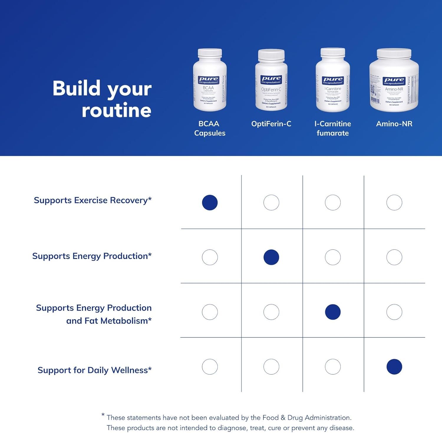 Helps shoppers choose the right supplement from the product line by showing which product supports which specific health benefit, making it easier to select based on individual wellness goals.
