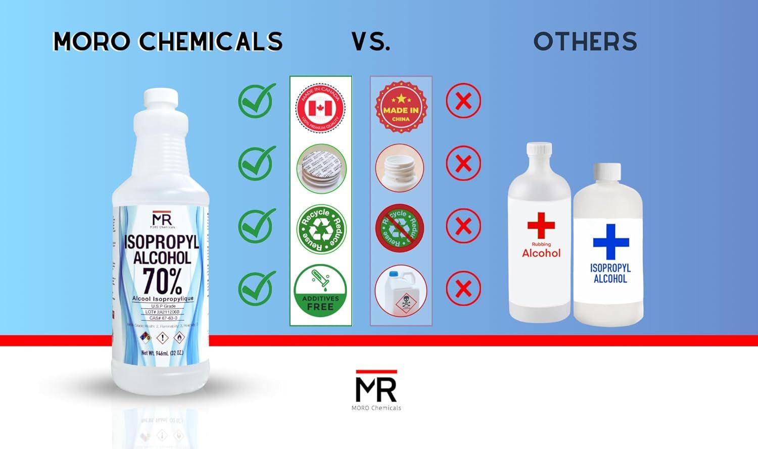 Compares MORO Chemicals isopropyl alcohol against competitors by highlighting superior attributes like Canadian manufacturing, recyclable packaging, additive-free formula, and quality standards to…