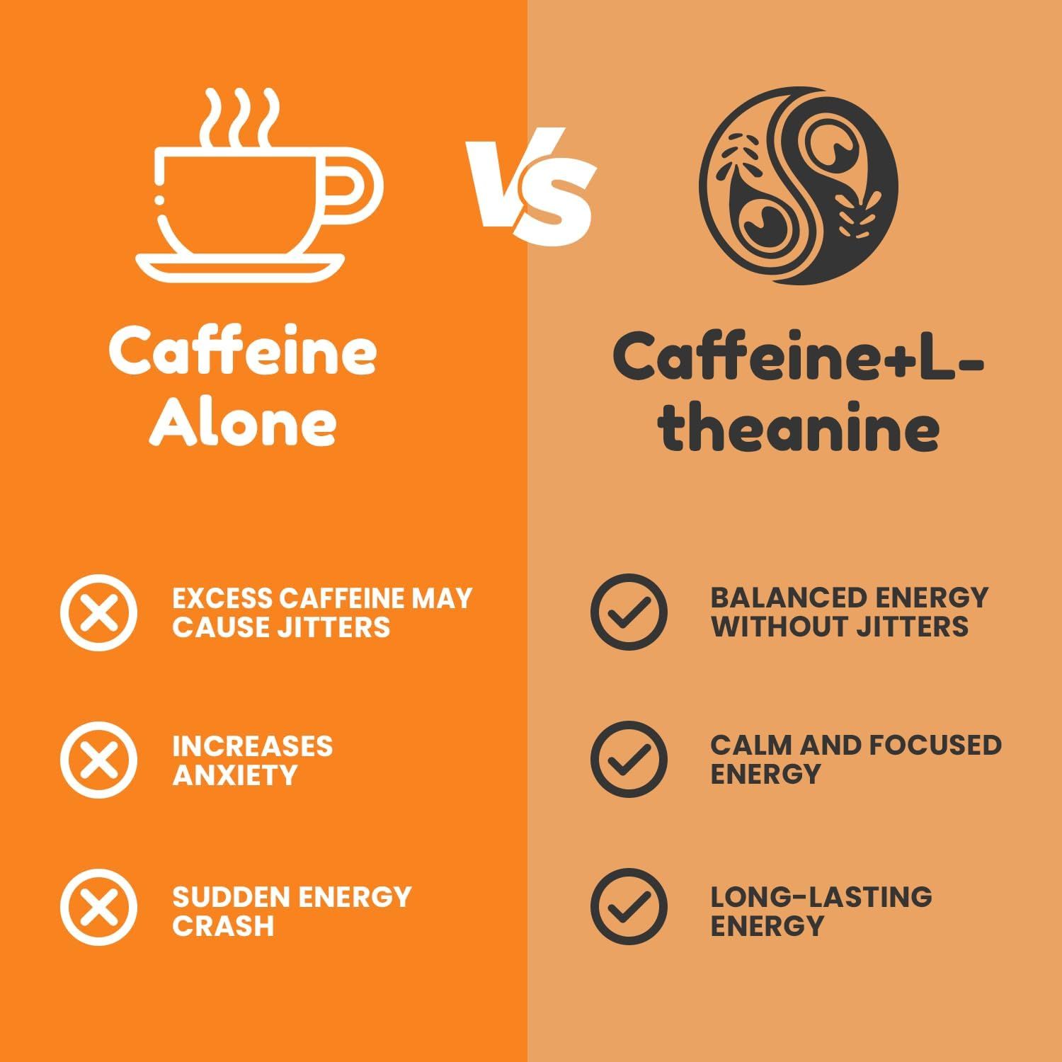 Compares caffeine alone to caffeine plus L-theanine, showing the product delivers balanced, calm, long-lasting energy without jitters or crashes.
