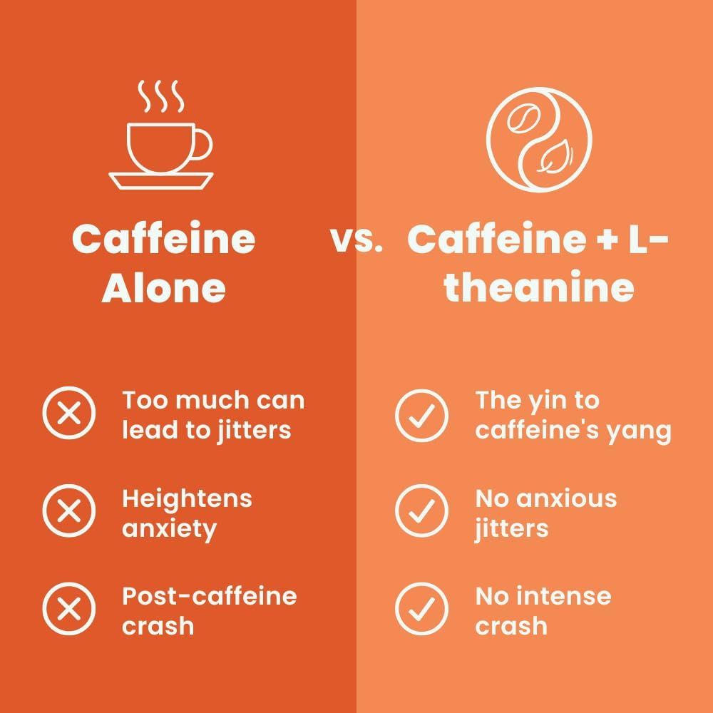 Compares caffeine alone to caffeine combined with L-theanine, showing that the combination eliminates jitters, anxiety, and crashes while providing balanced energy.