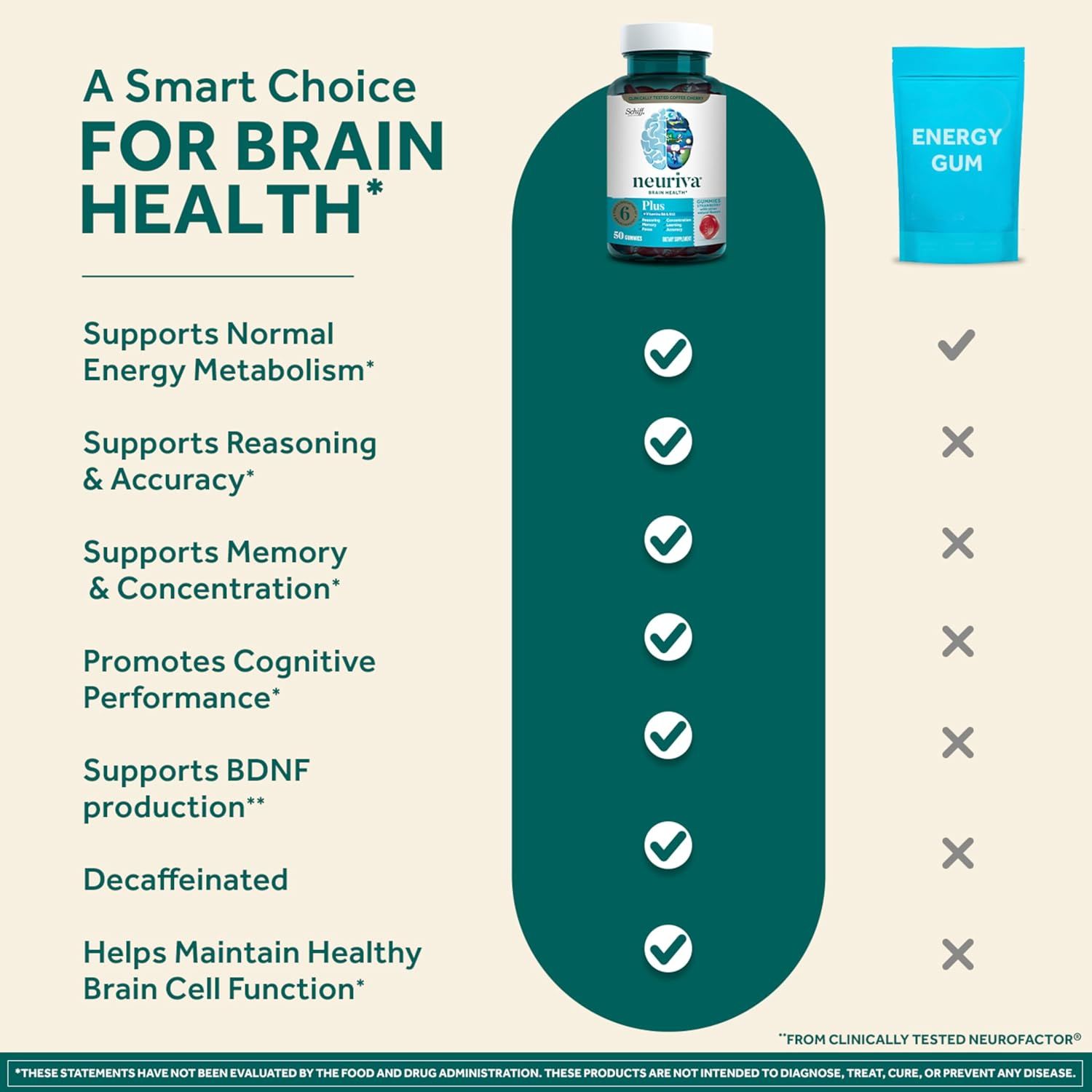 Compares the Neuriva brain health supplement against energy gum to demonstrate superior benefits across multiple brain health categories, showing why Neuriva is the smarter choice for cognitive…