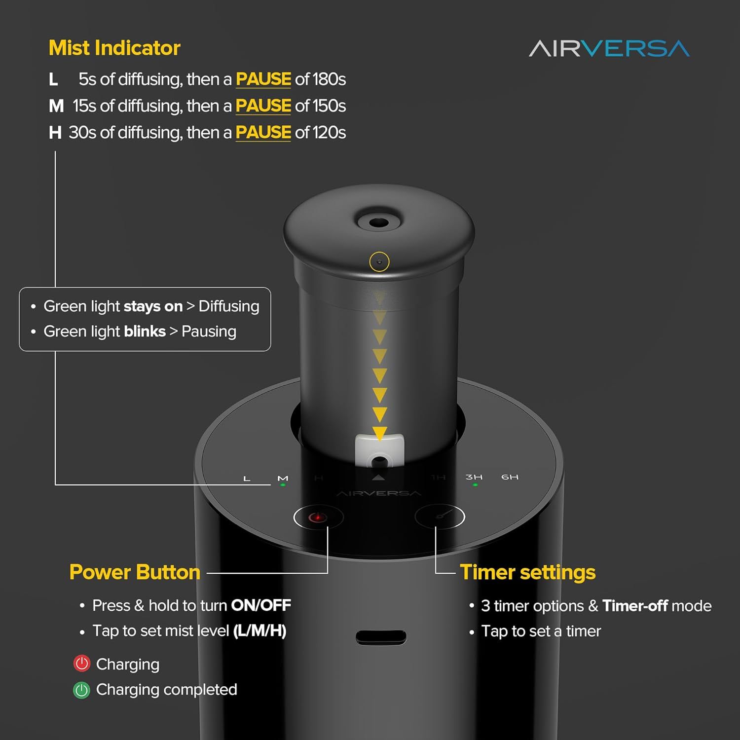 Explains how to operate the diffuser by showing mist level settings, power button functions, timer options, and charging indicators to help users understand all operational features.